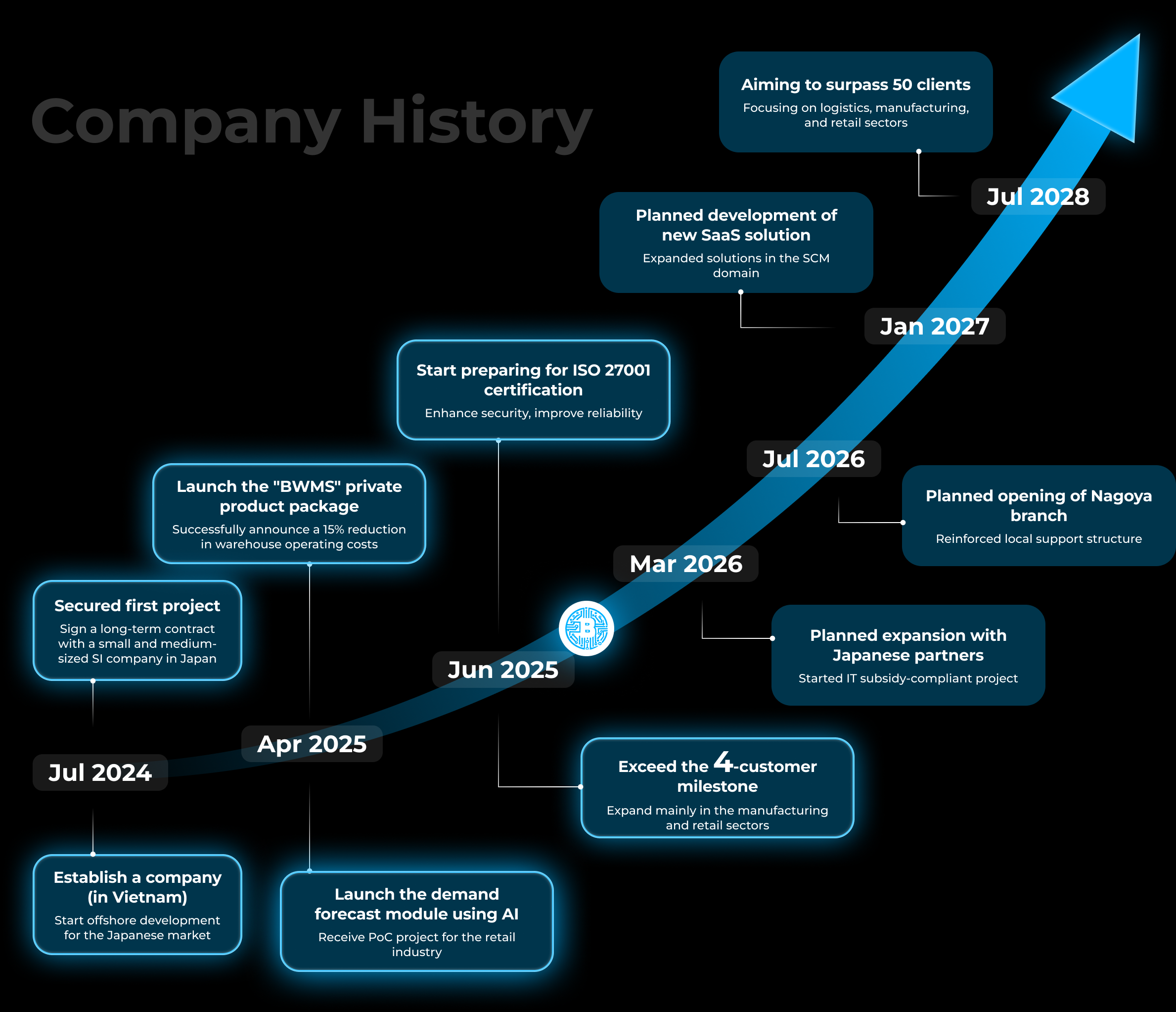 company history