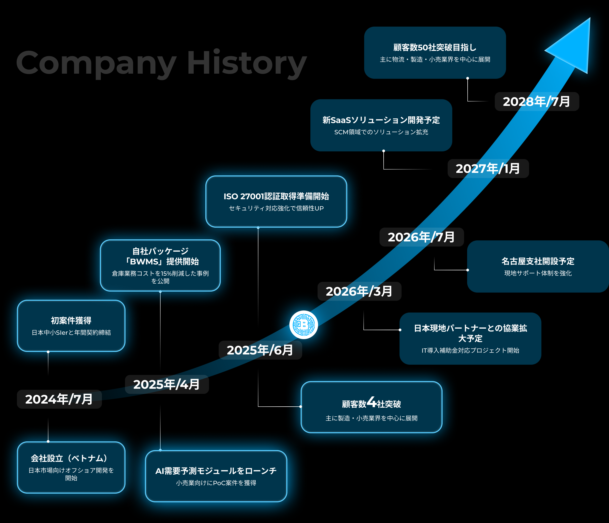 company history