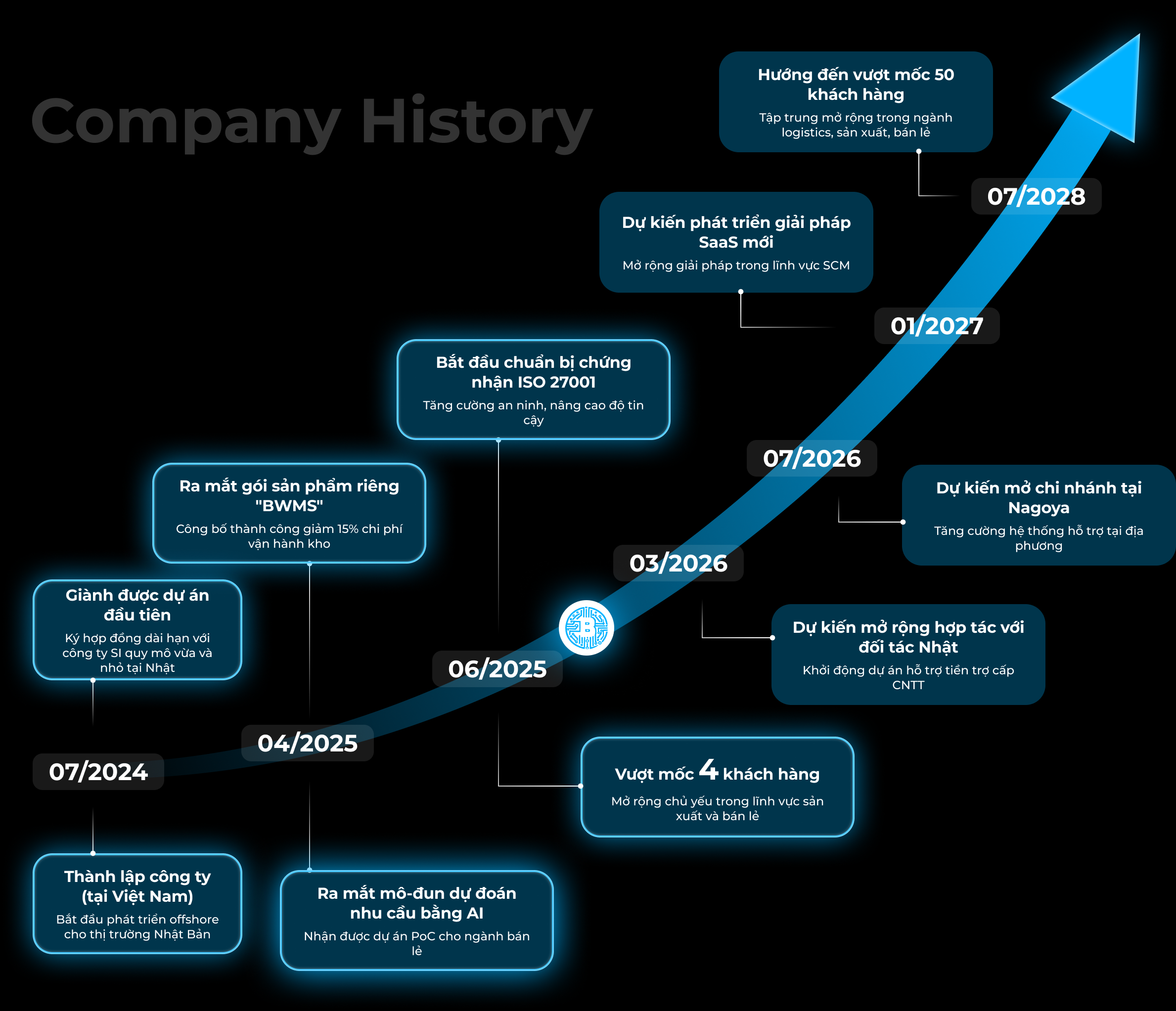 company history